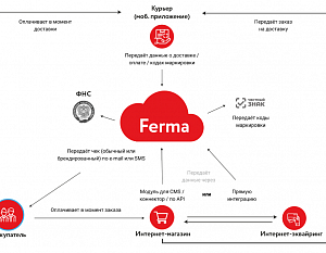Ferma — сервис для фискализации онлайн-платежей